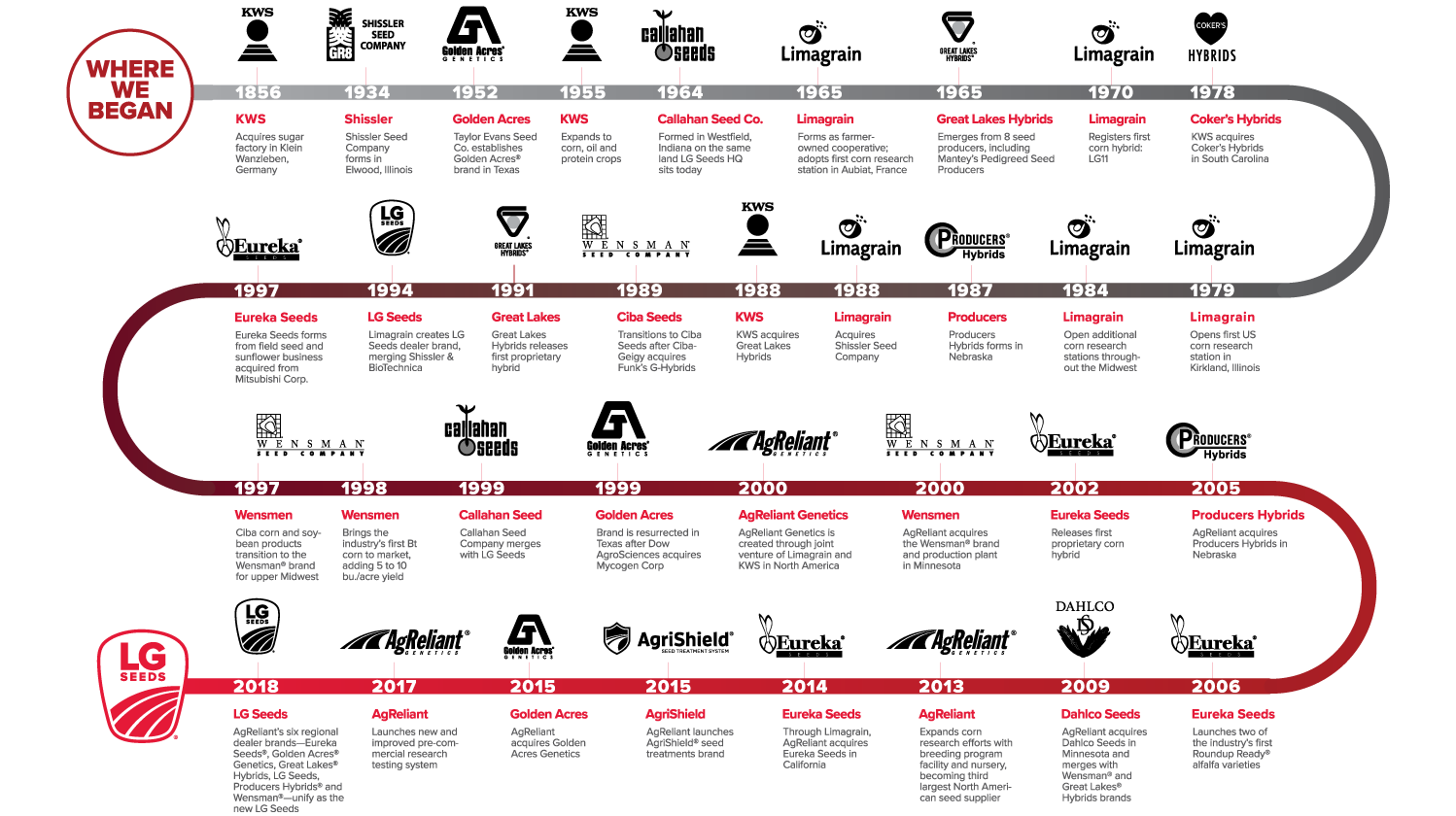 LG Timeline LG Timeline