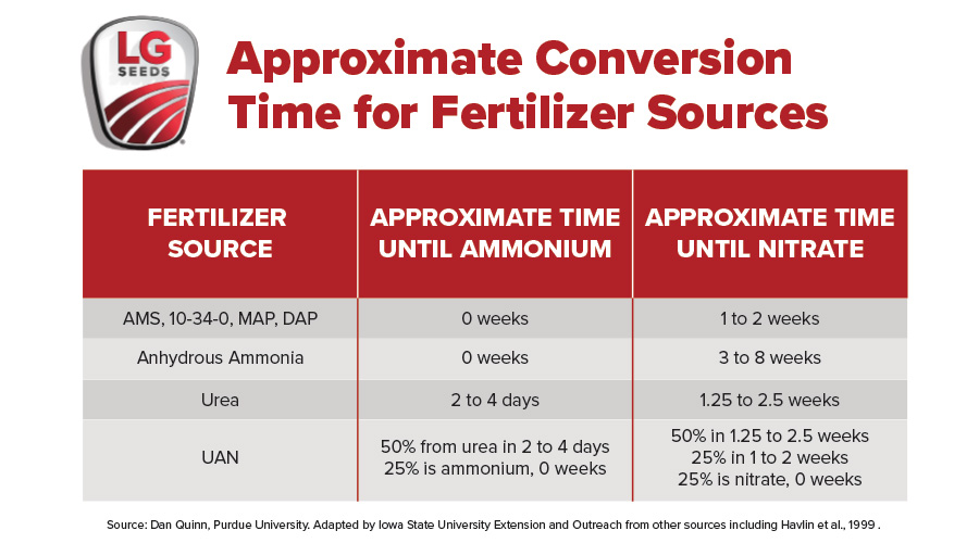 Table depicting the approximate conversion time for fertilizer sources