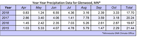 Year-Year Precipitation Data for Glenwood, MN