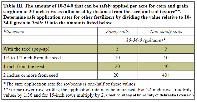 Fertilizer Number Chart